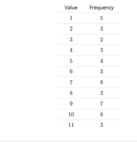 Value Frequency 1 2 09 3 2 4 3 5 4 6 09 7 8 3 9