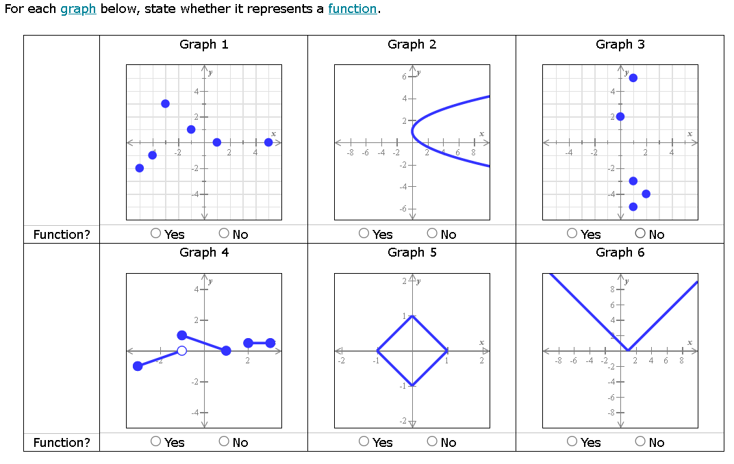 For each graph below, state whether it represents