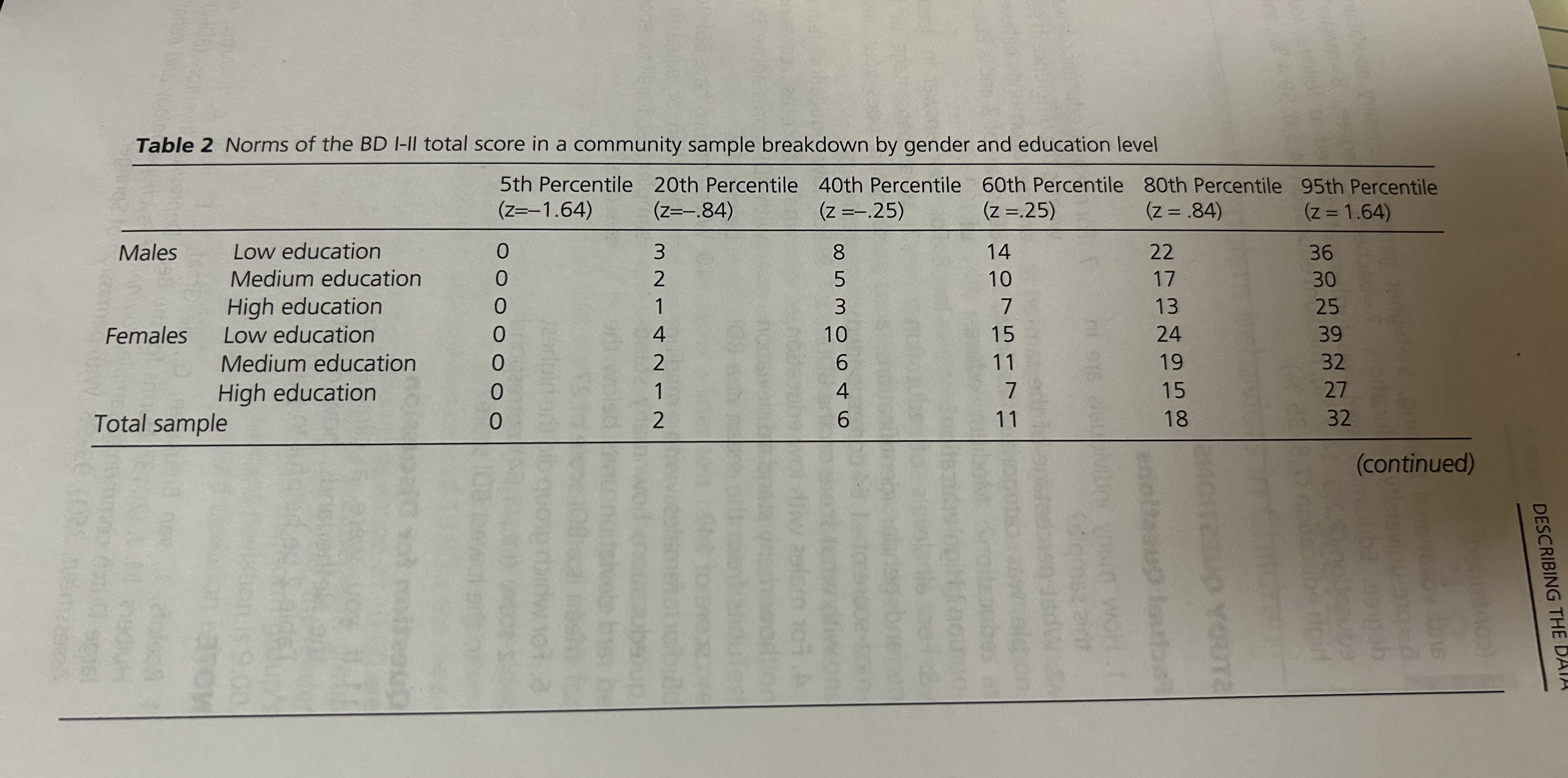 Table 2 Norms of the BD I-II total score in a