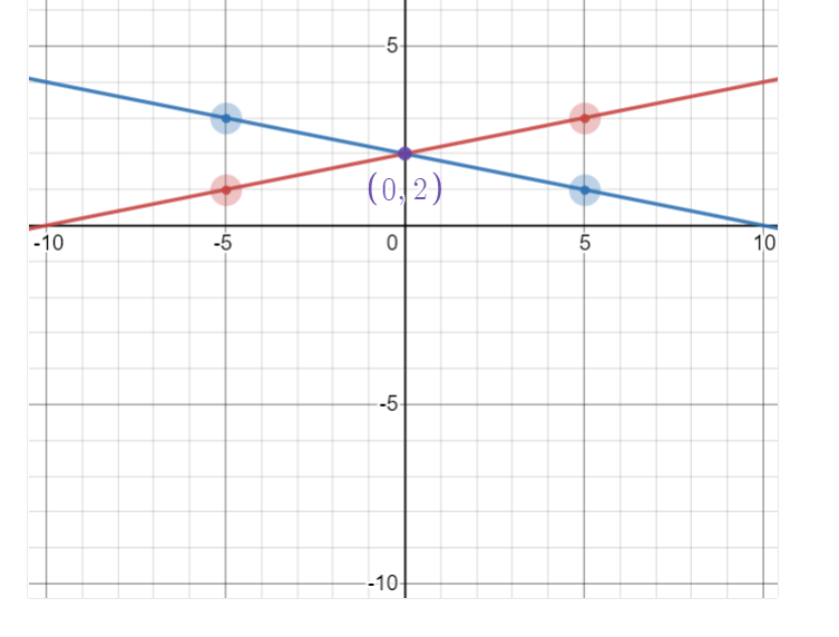 QUESTION 36 - 1 POINT Find the solution to the