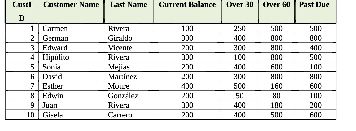 CustI Customer Name Last Name Current Balance