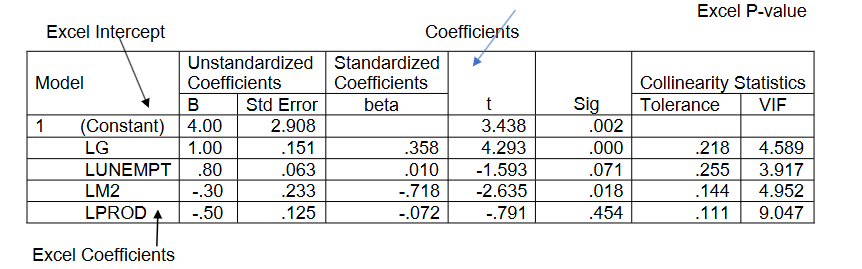 The SPSS file below contains data for a