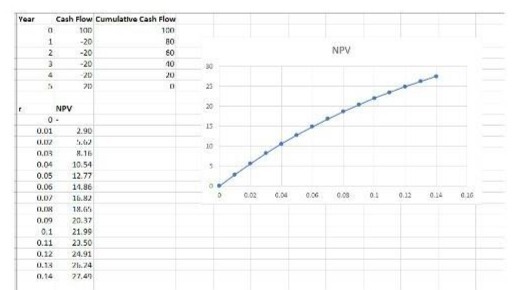 Your Cash Flow Cumulative Cash Flow 190 -20 -20