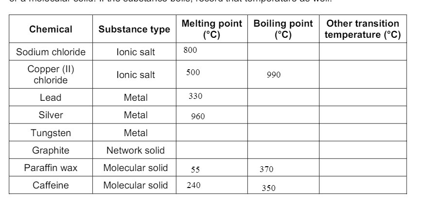 Chemical Substance type Melting point Boiling