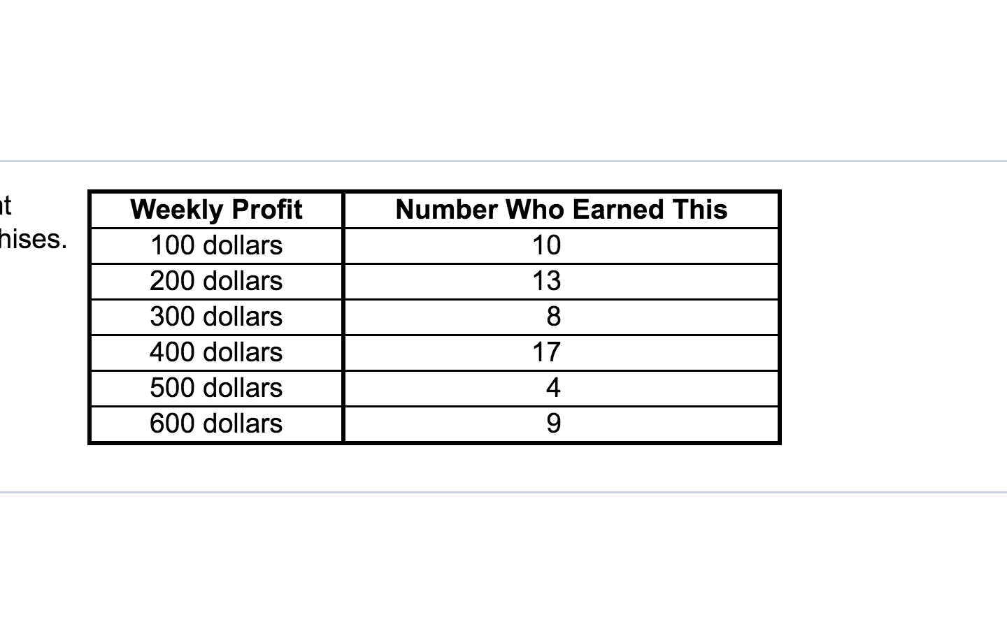 A buyer is planning to purchase a franchise to