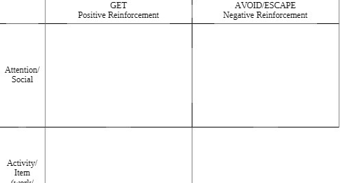 GET AVOID/ESCAPE Positive Reinforcement Negative