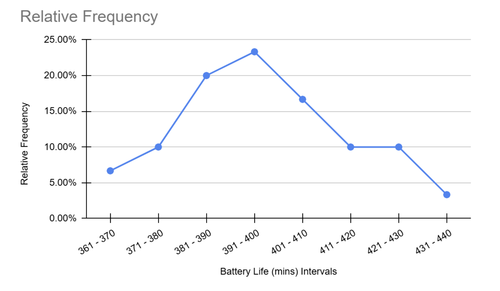 How to draw this graph as a relative frequency