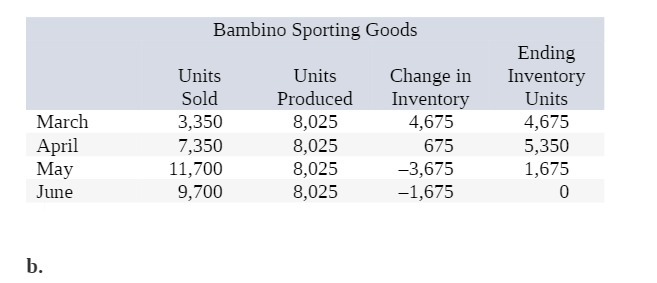 Bambino Sporting Goods Ending Units Units Change
