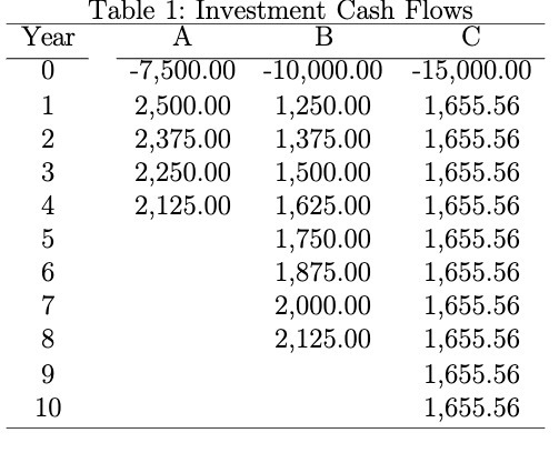 Table 1: Investment Cash Flows Year A B C