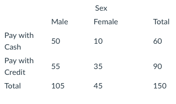 A Sample of customers shopping at a department