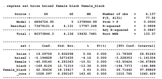 The results from Stata was obtained by OLS for