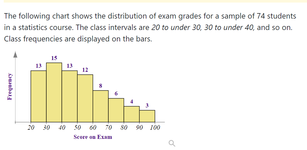 The following chart shows the distribution of