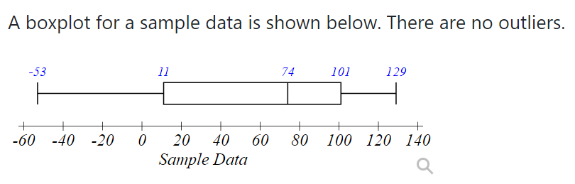 A boxplot for a sample data is shown below. There