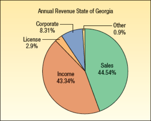 The following chart depicts the annual revenues,