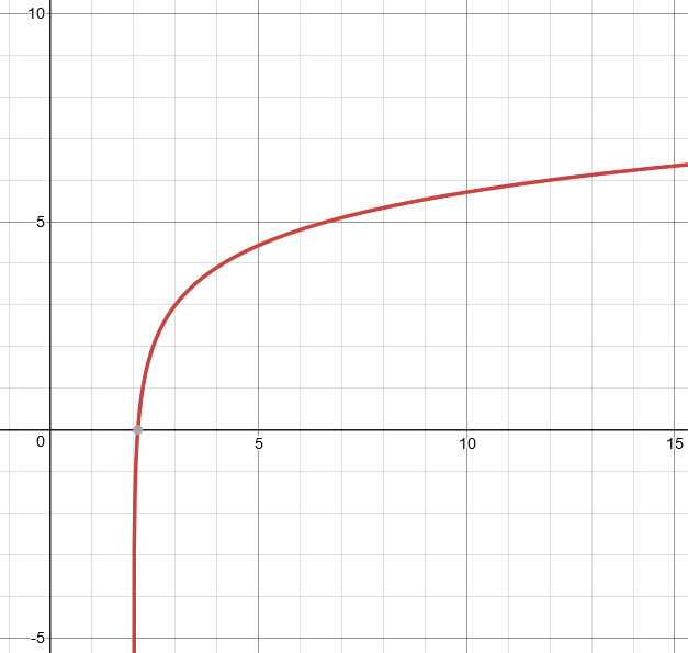 What can you say about the function graphed