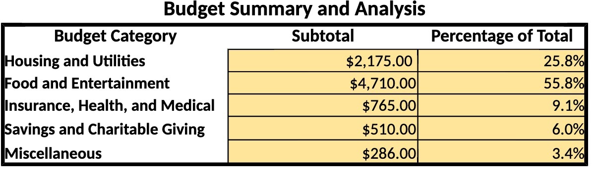 Budget Summary and Analysis Budget Category