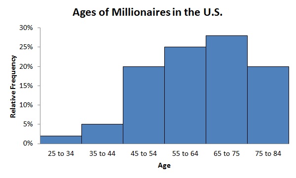 Ages of Millionaires in the U.S. 30% 25% 20%