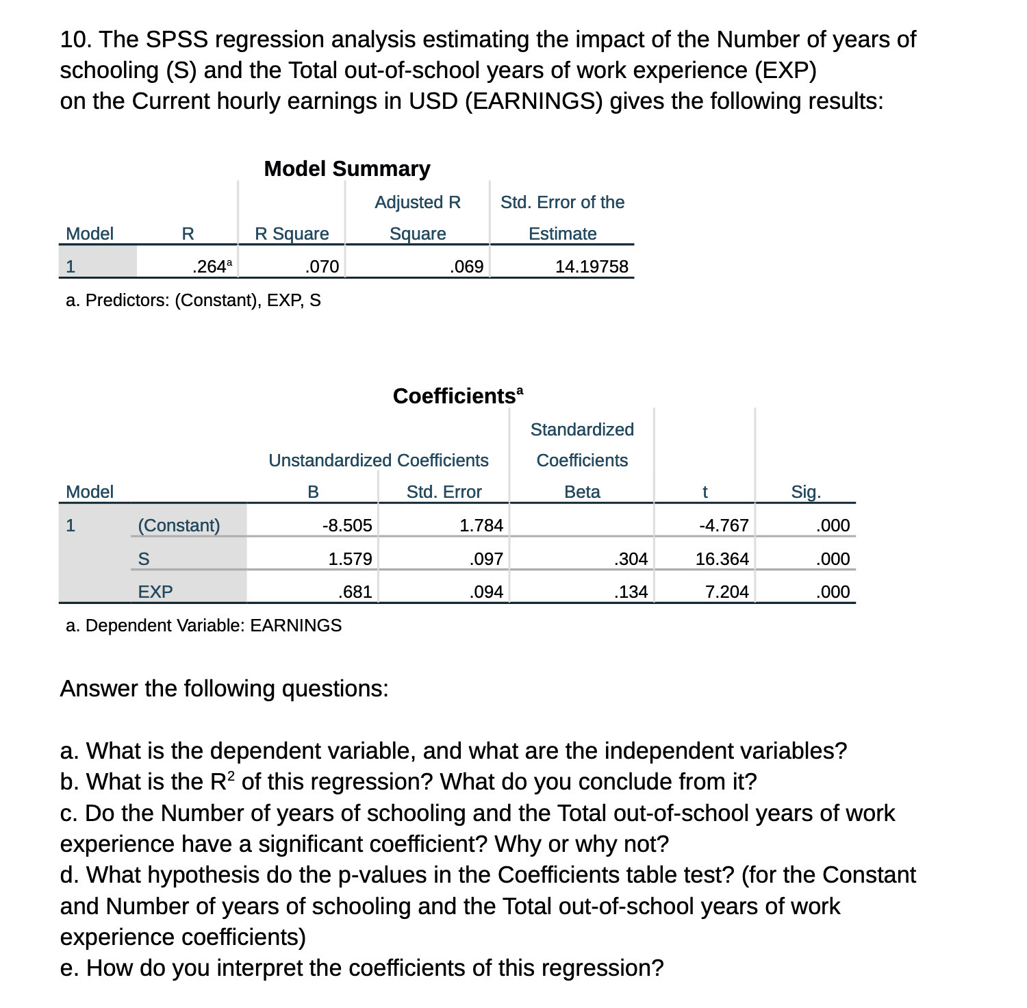 10. The SPSS regression analysis estimating the