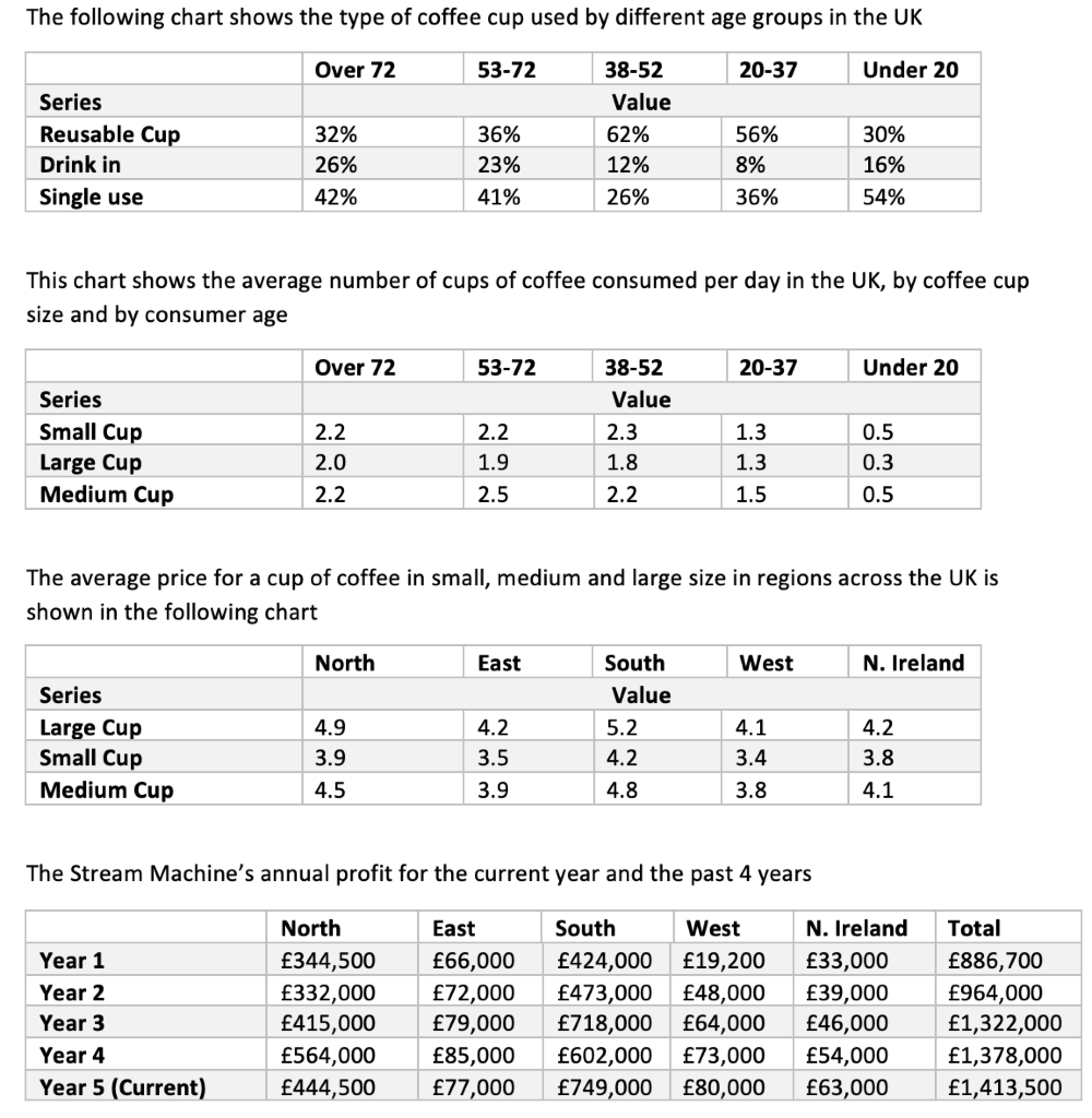 The following chart shows the type of coffee cup