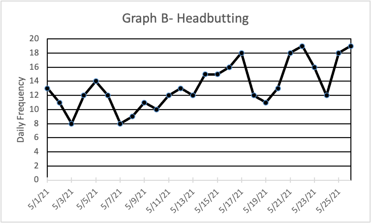 20 18 16 Daily Frequency ONDOO ON'S Graph B-