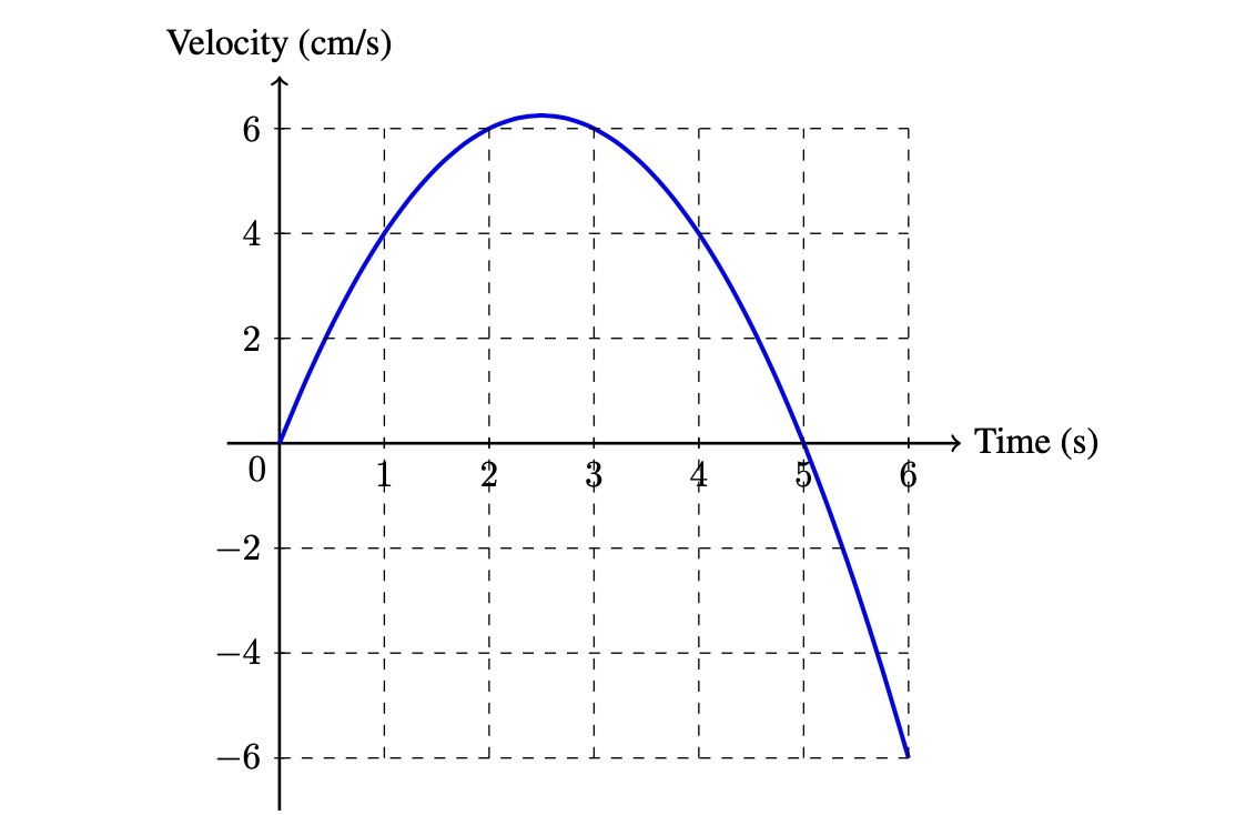 Velocity (cm/s) - -- J - - - 4+ - - 2+ - - - J -