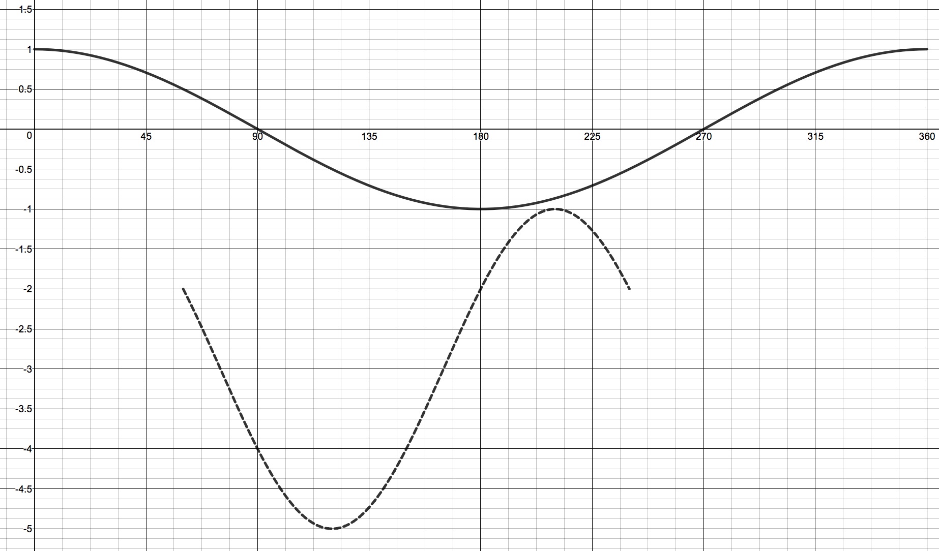 3. Your friend attempted to graph the equation: