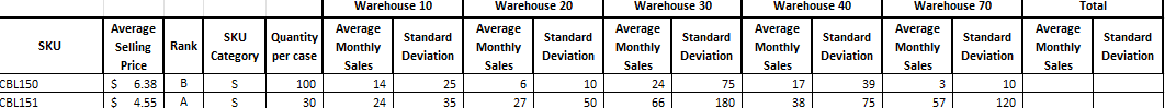 Warehouse 10 Warehouse 20 Warehouse 30 Warehouse