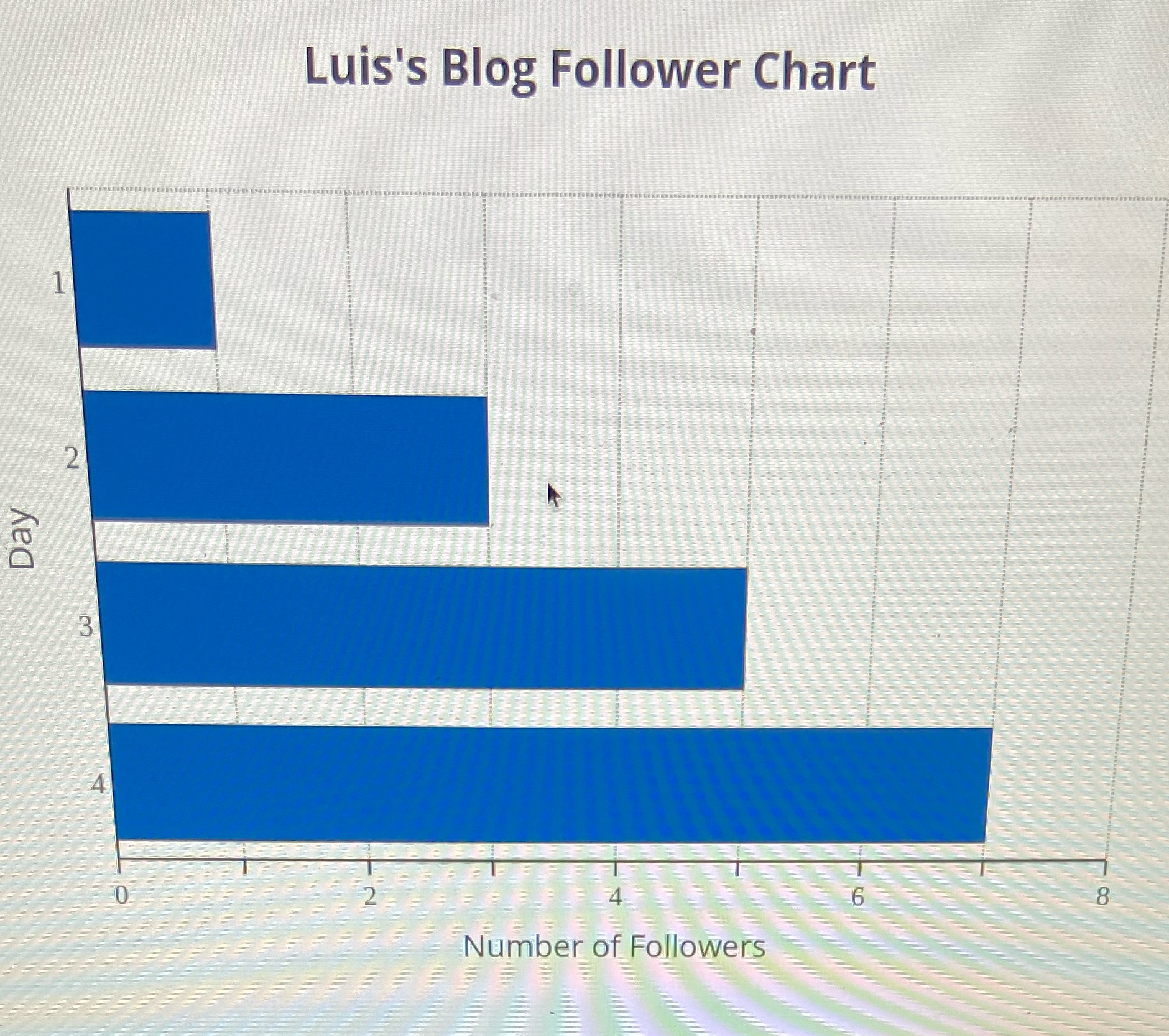 Luz has started a blog and is using the chart to