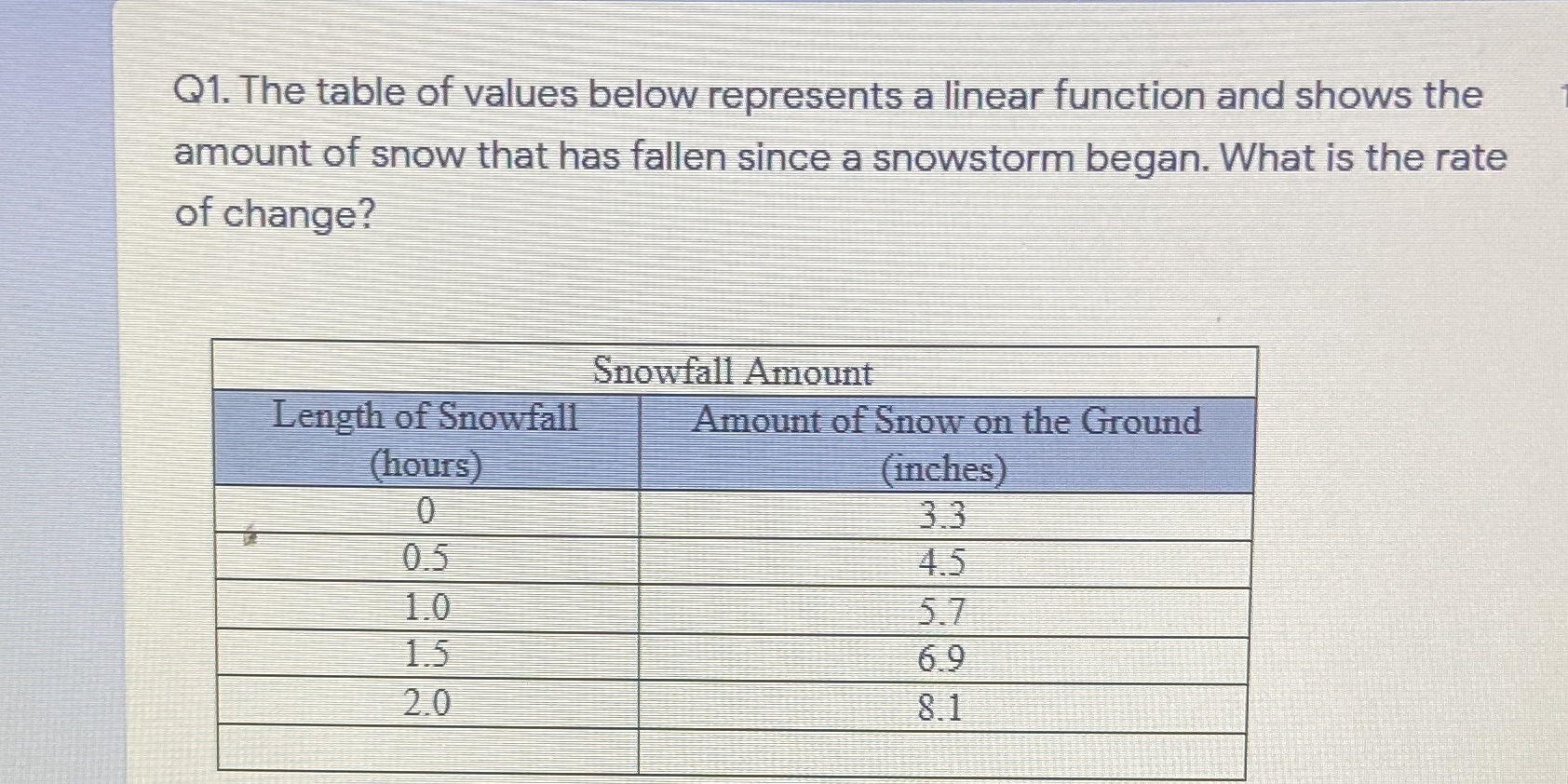 Q1. The table of values below represents a linear