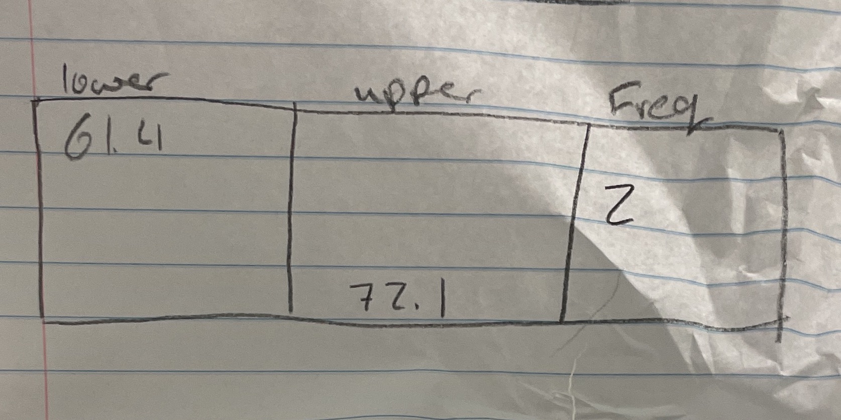 This is a frequency chart lower upper Freq 61. 21