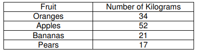 1.Use the simple interest formula, I = Prt to