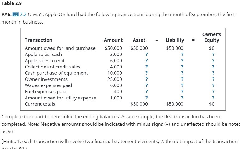 Table 2.9 PA6. LO 2.2 Olivia's Apple Orchard