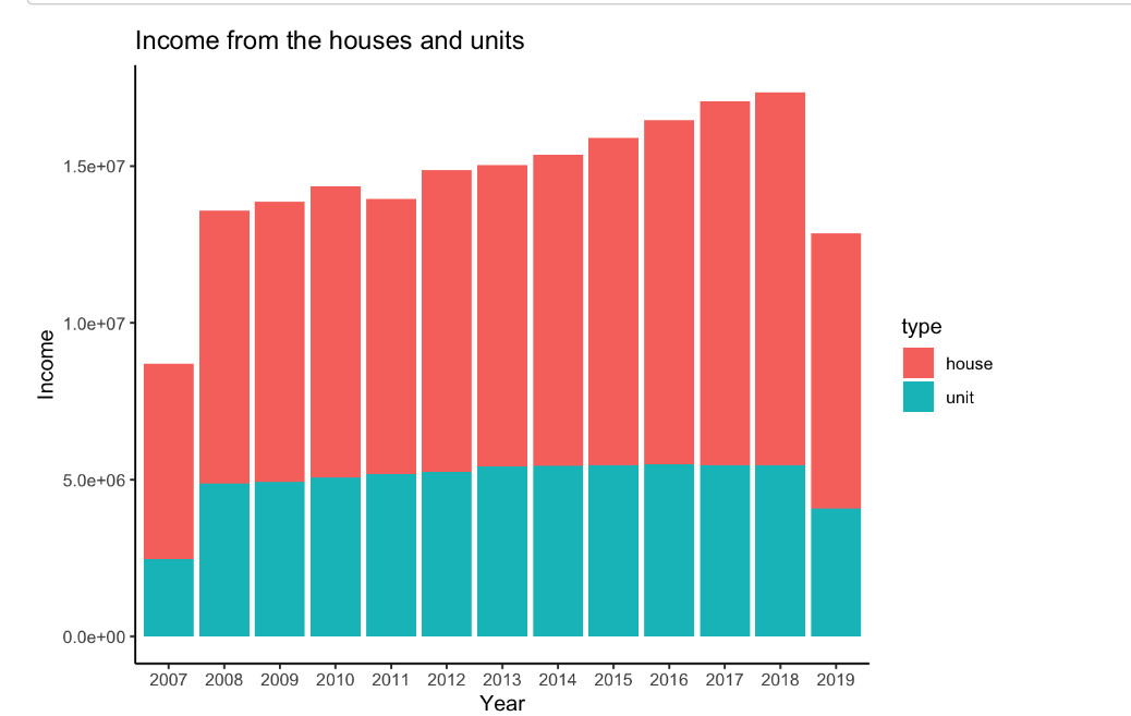 Income from the houses and units 1.5e+07 -