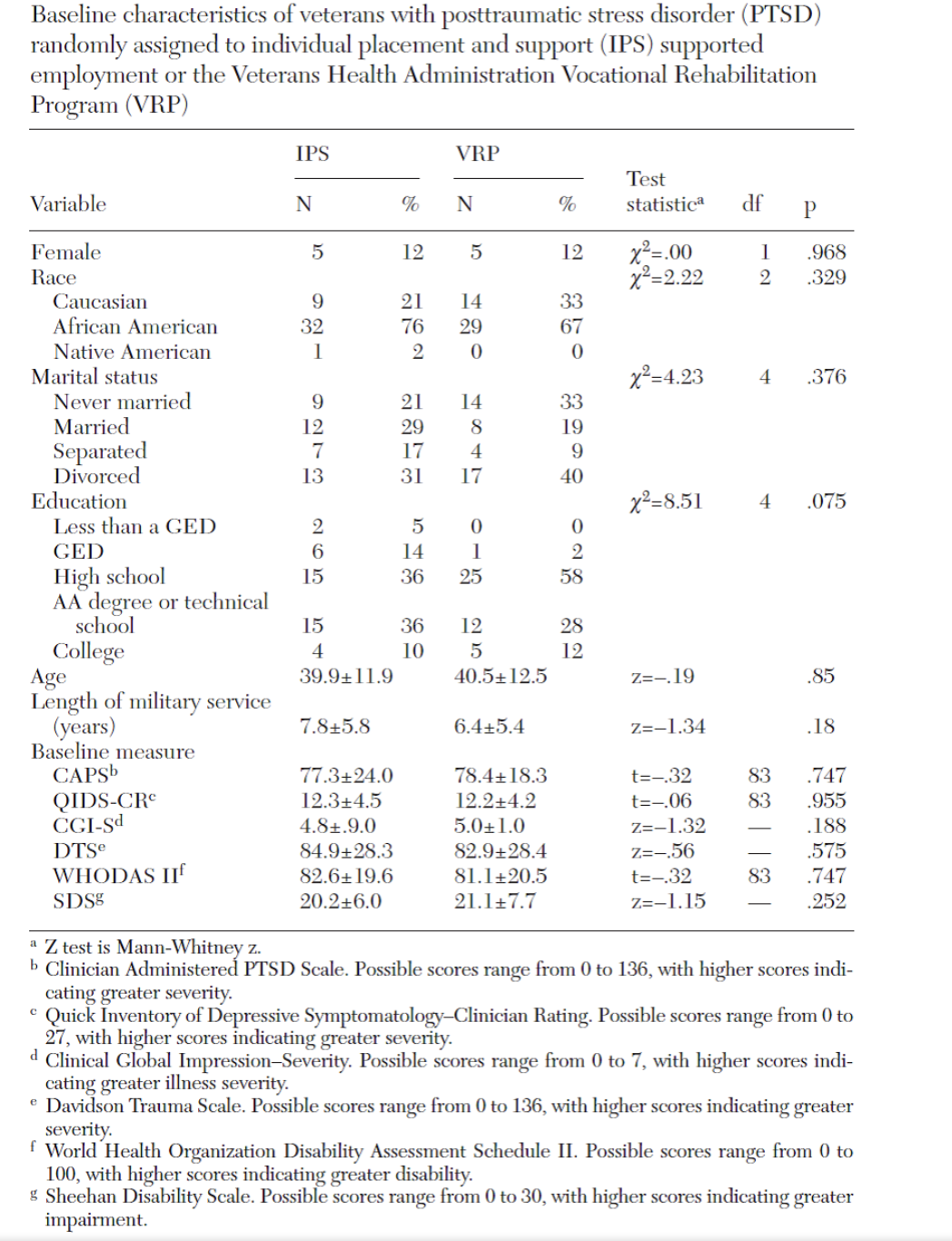 Baseline characteristics of veterans with