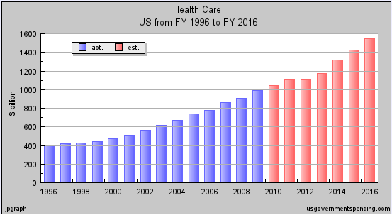 Exponential growth functions increase at an