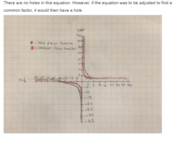 There are no holes in this equation. However, if