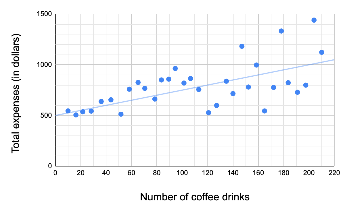 The scatter plot shows the relationship between