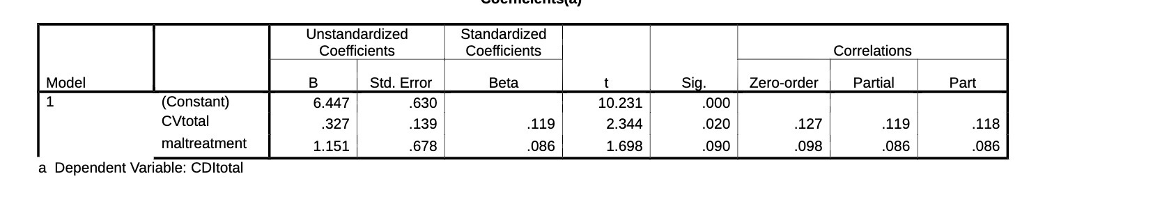 Unstandardized Standardized Coefficients