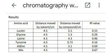 chromatography w... Results Amino acid Distance