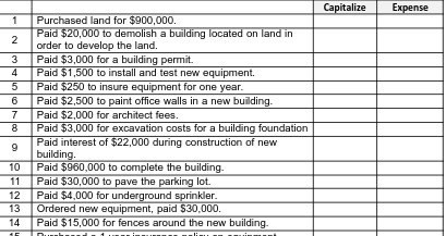 Capitalize Expense 1 Purchased land for $900,000.