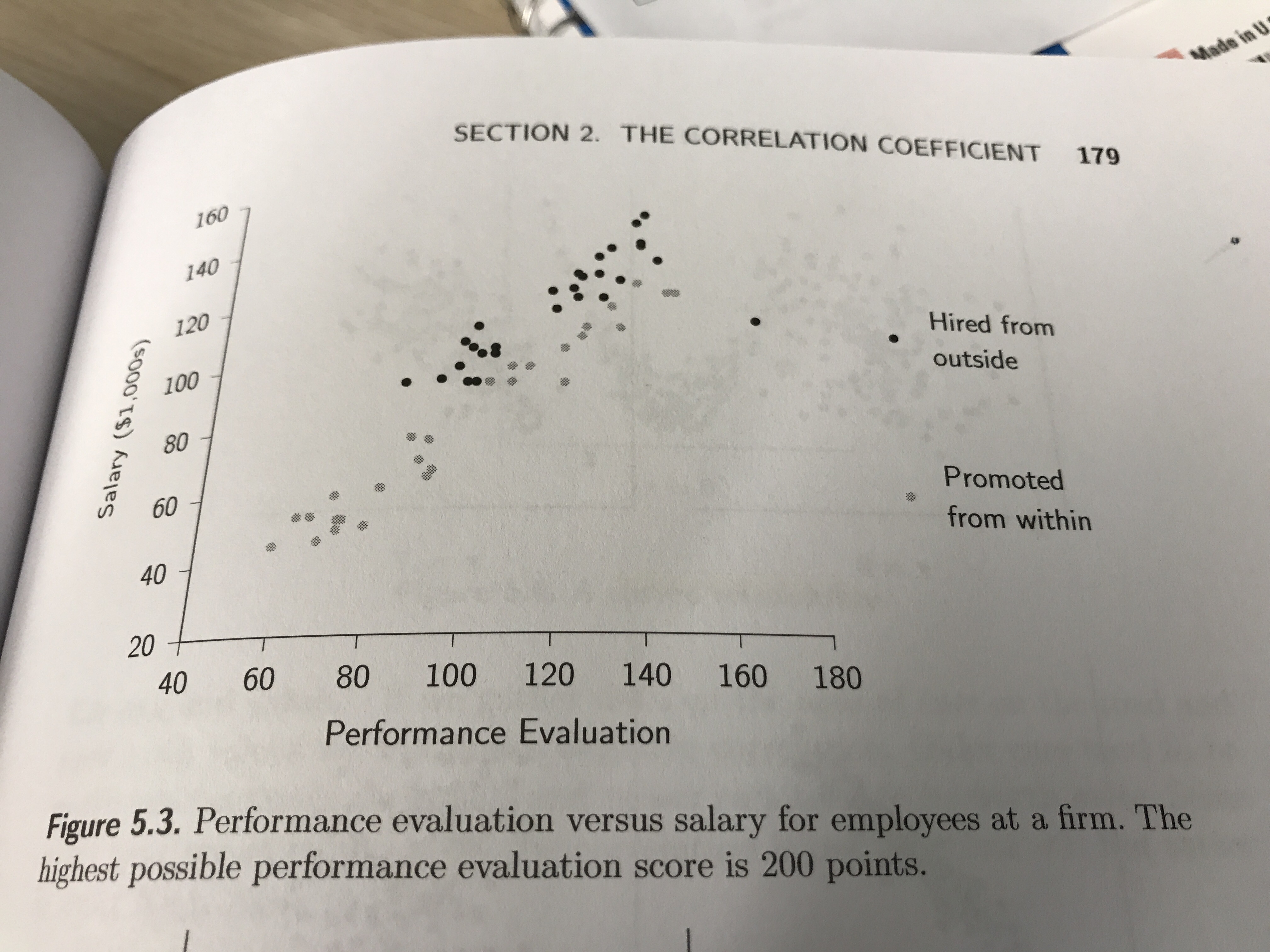 Look at the graph of salary vs. performance