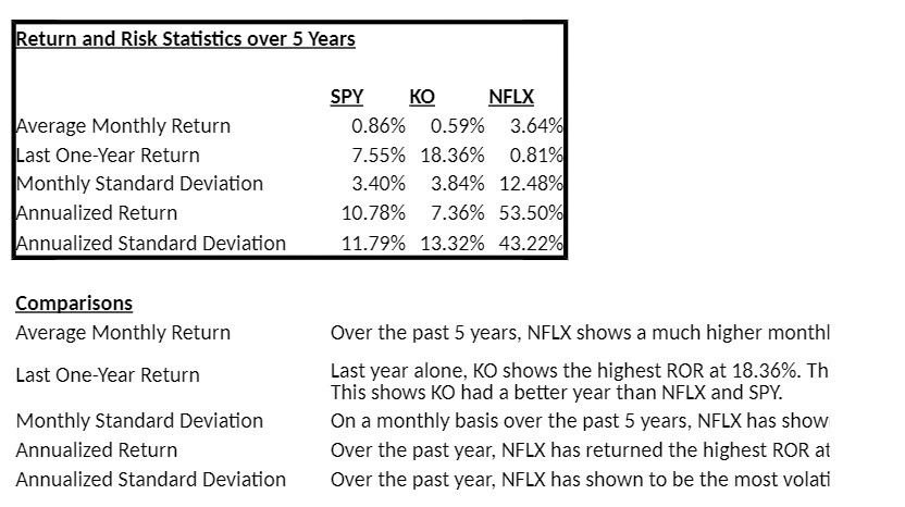 Return and Risk Statistics over 5 Years SPY KO