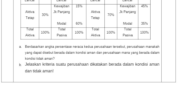 Kewajiban 15% Kewajiban 45% Aktiva Jk Panjang