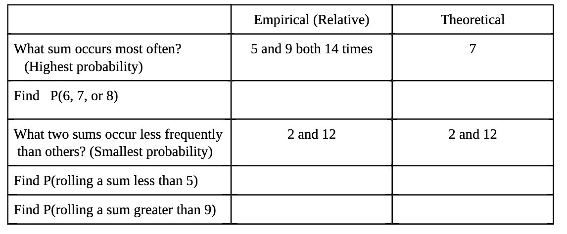 What sum occurs most often? 5 and 9 both 14 times