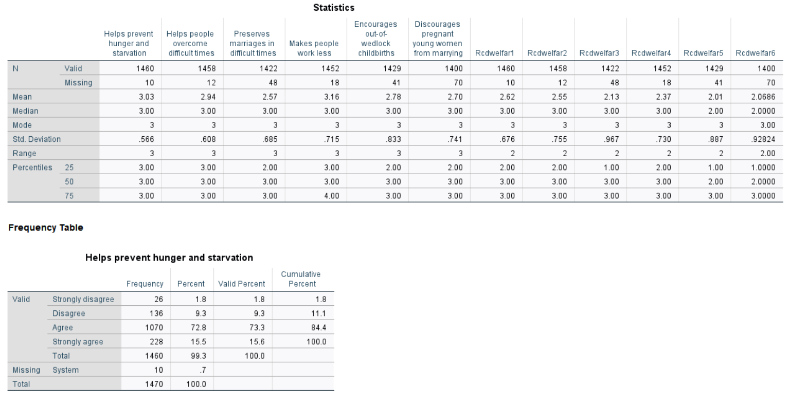 The welfare.sav dataset (available on the