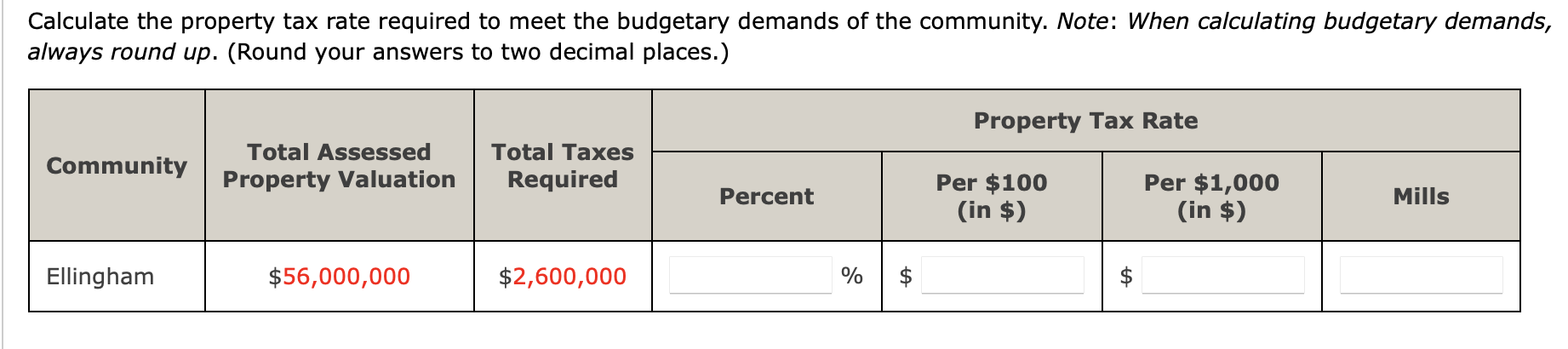 Calculate the property tax rate required to meet