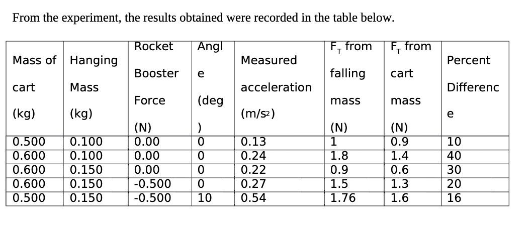 From the experiment, the results obtained were