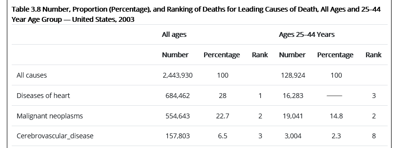 What does the 28 mean? For what population? For