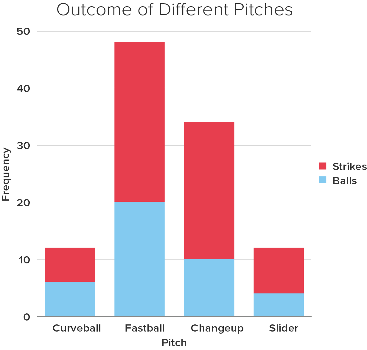 A baseball scout recorded the type of pitch a