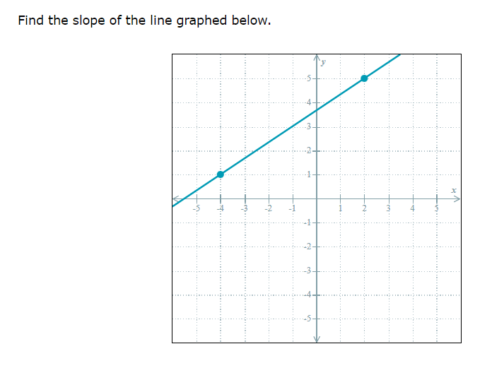 Find the slope of the line graphed below. -5- . .